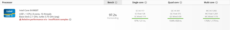 i9-9900T scores. (Image source: UserBenchmark)