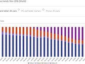 Windows market share graph by Microsoft, November 2016