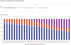 Windows market share graph by Microsoft, November 2016