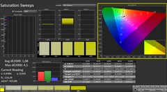 CalMAN: Color saturation (calibrated)