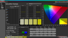 Saturation Sweeps before calibration