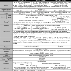 Samsung Galaxy Tab S8, Tab S8+, and Tab S8 Ultra - Specifications. (Source: Samsung)