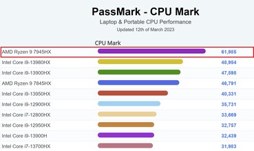 Against laptop processors - multi-test. (Image source: PassMark)