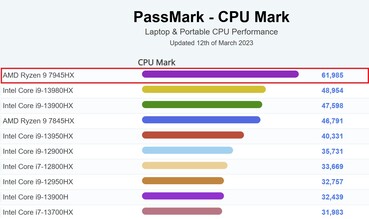 Against laptop processors - multi-test. (Image source: PassMark)