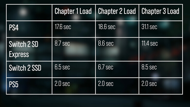 Loading speeds for Final Fantasy VII Remake across PlayStation 4, Switch 2, and PlayStation 5 see Nintendo's portable halve load times versus PS4, but not quite hit the heights of PS5's faster NVMe drive. [Image Source: Digital Foundry]