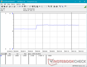 0s to 30s: Idling at minimum brightness setting, >30s: Idling at maximum brightness setting