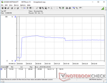 When initiating Prime95, consumption would just to ~200 W for about 90 seconds before falling and stabilizing at 164 W