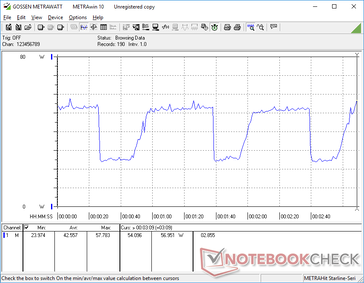 Witcher 3 1080p Ultra. Consumption would cycle between 24 W and 58 W leading to cycling frame rates