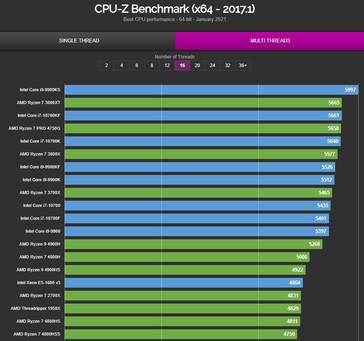CPU-Z chart 16-thread. (Image source: valid.x86)