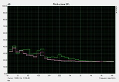 Noise level - idle