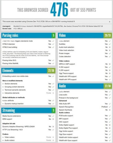 HTML5test results for Note 10 Pro 5G. (Image source: LetsGoDigital)