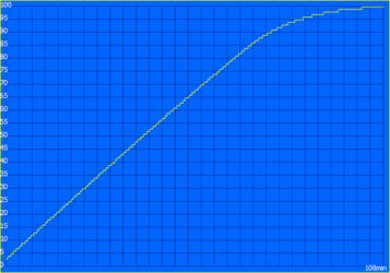 Charging curve
