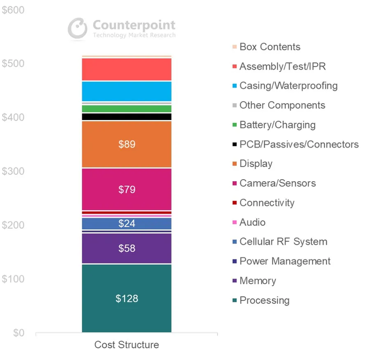 The 12S Ultra's BoM, broken down by component. (Source: Counterpoint Research)