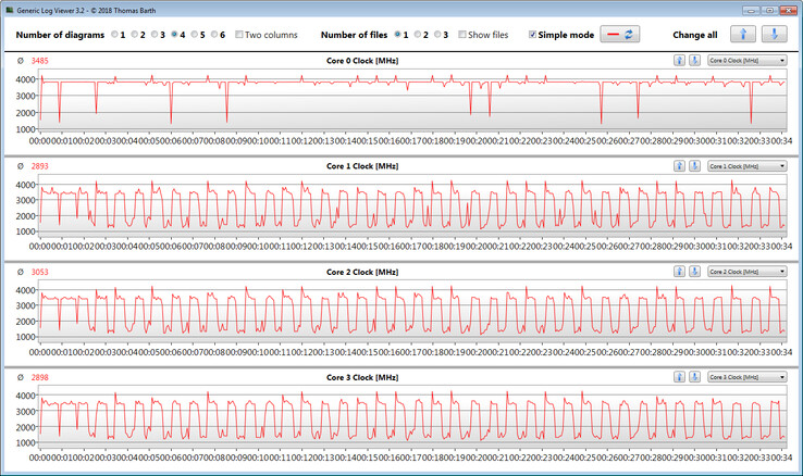 CPU clock rates during execution of the CB15 loop