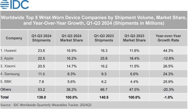 The Apple Watch sold less than wearables from Huawei in the third quarter. (Image source: IDC)
