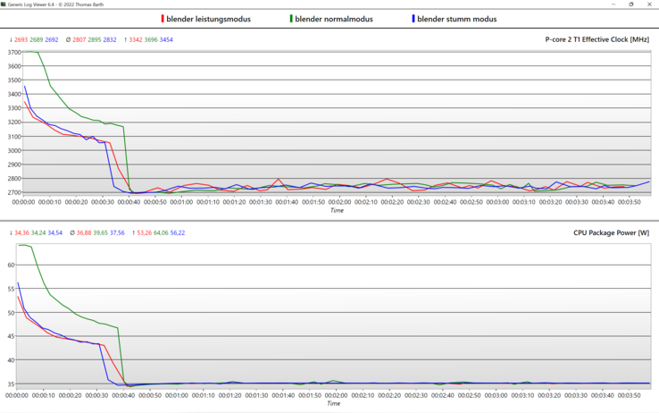 Performance mode log @Blender