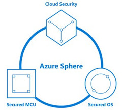 Microsoft Azure Sphere components (Source: Blog | Microsoft Azure)