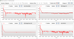 Logview Prime95 - frequencies and temperatures