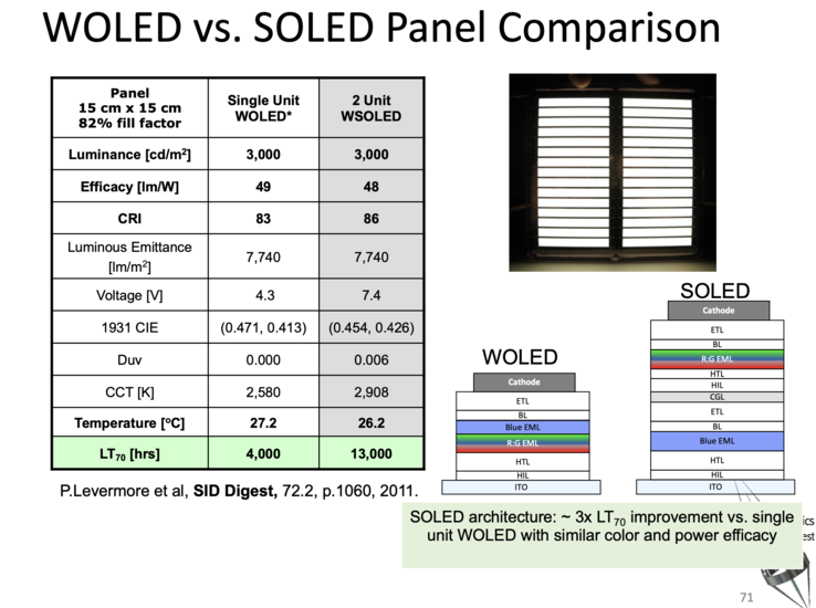 Potential improvements thanks to stacked OLED. (Image: Stephen R. Forrest and Chris Giebink)