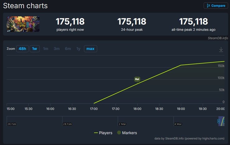 Slay the Spire player count on Steam.
