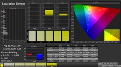 CalMAN: Color saturation