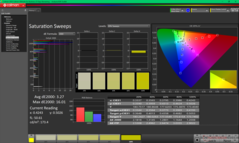 Saturation Sweeps after calibration