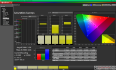 Saturation Sweeps after calibration
