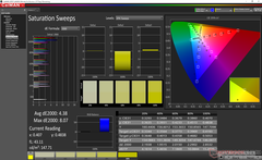 Saturation Sweeps before calibration (Secondary display)