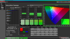 Saturation Sweeps before calibration