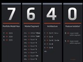 AMD's new naming scheme for its mobile CPUs seems purposefully confusing
