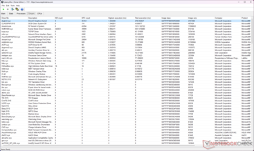 The DirectX Graphics Kernel (dxgkrnl.sys) shows the highest execution time