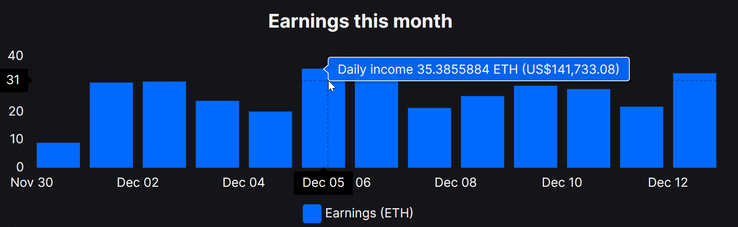 The earnings overview indicates that the farm is generating tremendous income (Image source: Flexpool)