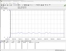 Power consumption of the test system (idle)