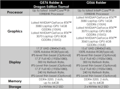 MSI GE76 Raider and GE76 Raider Dragon Edition Tiamat - Specifications. (Image Source: MSI)
