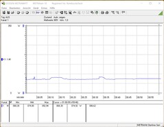 Energy consumption during the stress test (FurMark and Prime95)