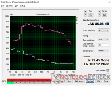 Pink noise shows good maximum volume and bass reproduction for the size