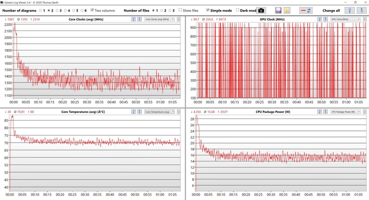 CPU & iGPU readings stress test