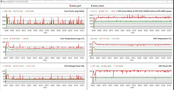 CPU/GPU stress test data (Red: high performance, green: smart)