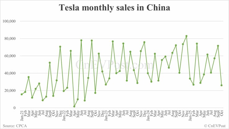 Monthly Tesla sales in China. (Image source: CNEVPost)