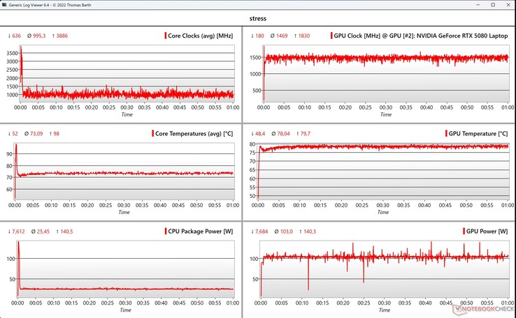 CPU/GPU stress test data