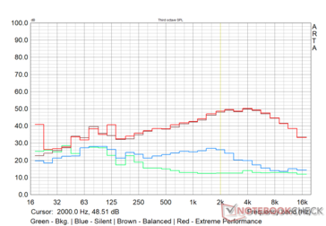 MSI Alpha 15 - Fan noise profile in various performance modes - The Witcher 3