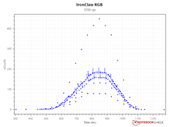 Sensor counts - 3,200 DPI