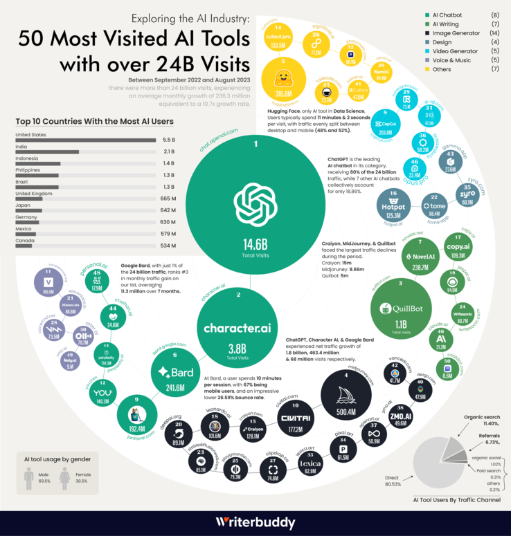 50 most visited AI tools (Image source: Writerbuddy)