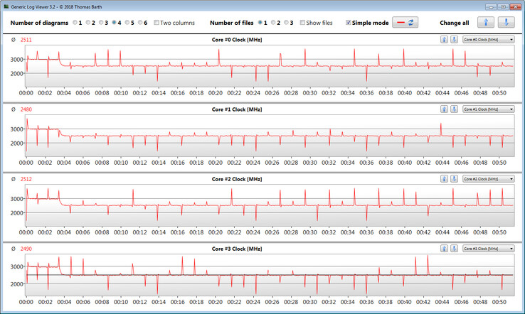 CPU clock speeds during a loop of CB R15 Multi 64Bit