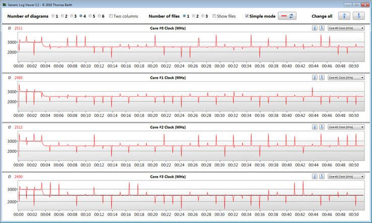 CPU clock speeds during a loop of CB R15 Multi 64Bit