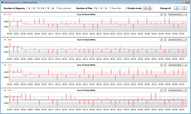 CPU clock speeds during the CB15 loop (SF314-41)