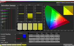 Saturation Sweeps (Profile: Basic, target color space: Adobe RGB)