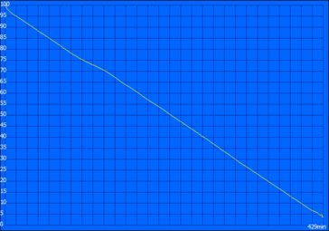 Battery life on Wi-Fi: 429 minutes