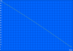 Minimum runtime