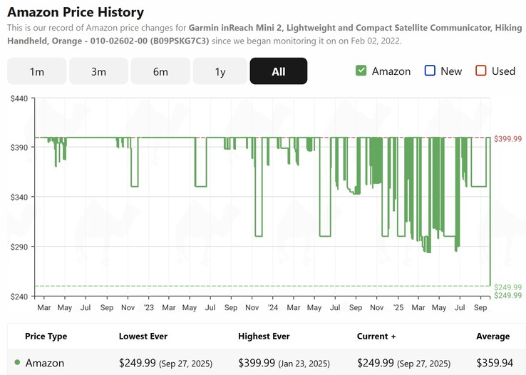 The Garmin inReach Mini 2 satellite communicator is at its lowest price ever on Amazon. (Image source: CamelCamelCamel)